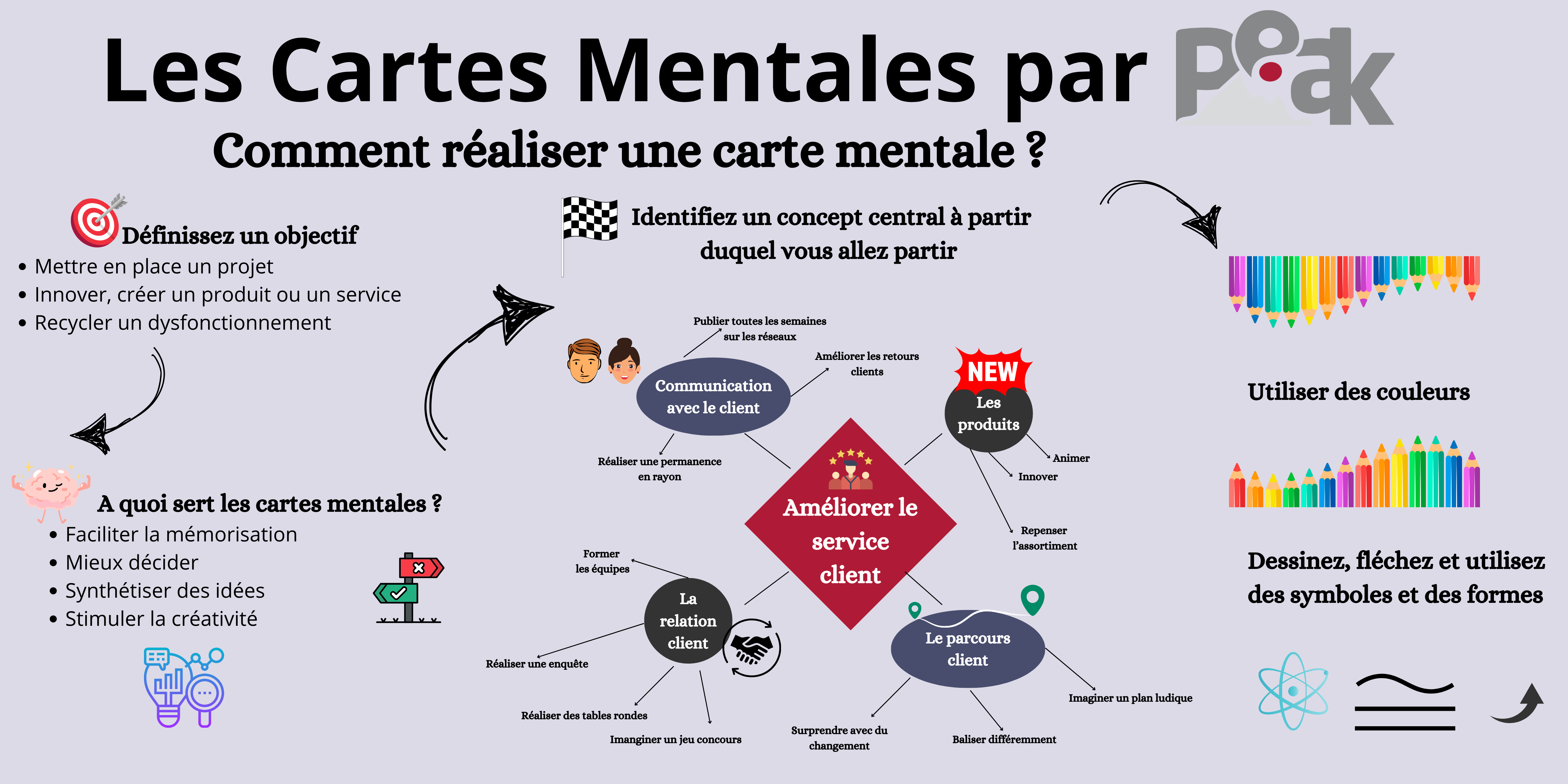 COMMENT REALISER UN CARTE MENTALE