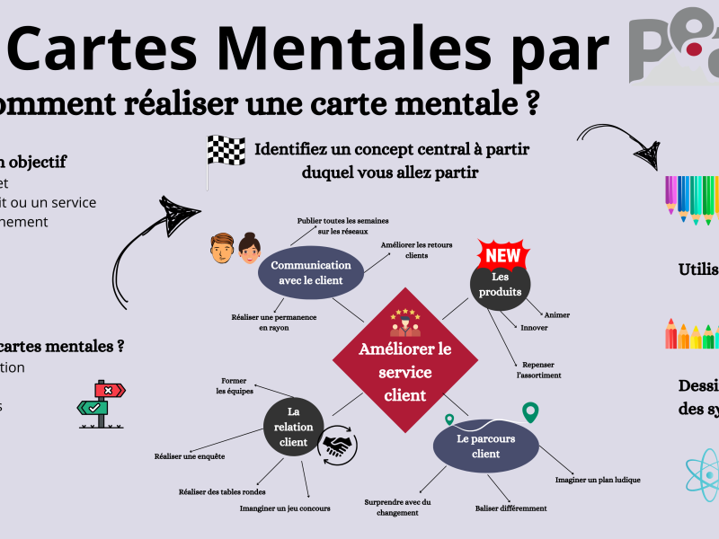 COMMENT REALISER UN CARTE MENTALE