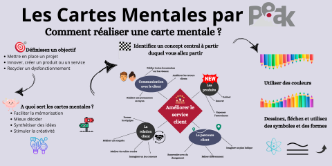 COMMENT REALISER UN CARTE MENTALE